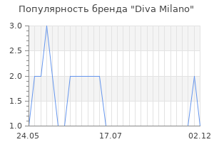 Популярность бренда diva milano