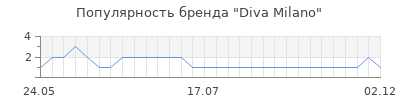 Популярность diva milano