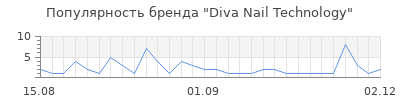 Популярность diva nail technology