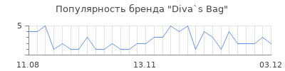 Популярность diva s bag