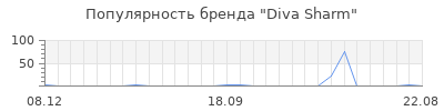 Популярность Diva Sharm