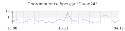 Популярность divan24