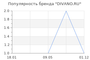 Популярность бренда DIVANO.RU