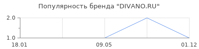 Популярность DIVANO.RU
