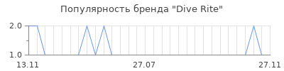 Популярность Dive Rite