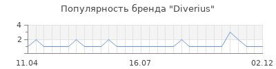 Популярность diverius
