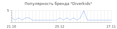 Популярность diverkids