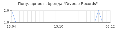 Популярность Diverse Records