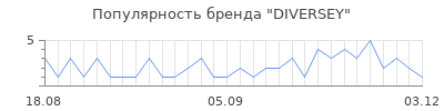 Популярность diversey