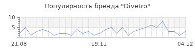 Популярность divetro