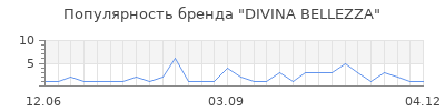 Популярность divina bellezza