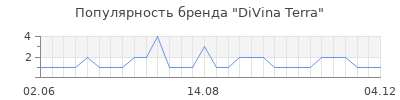 Популярность divina terra