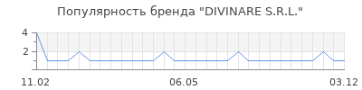 Популярность divinare s r l