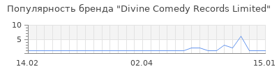 Популярность Divine Comedy Records Limited