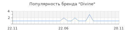 Популярность divine