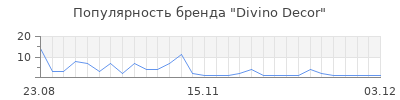 Популярность divino decor