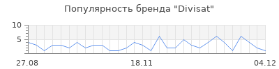 Популярность Divisat