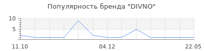 Популярность DIVNO