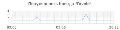 Популярность Divolo