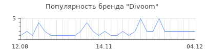 Популярность divoom