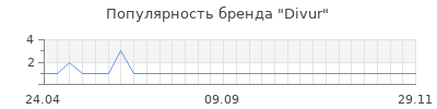 Популярность Divur
