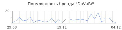 Популярность diwari
