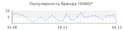 Популярность DIWO