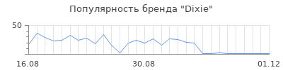 Популярность dixie