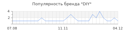 Популярность diy