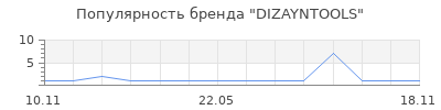 Популярность DIZAYNTOOLS
