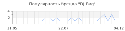 Популярность dj bag