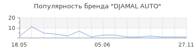 Популярность DJAMAL AUTO