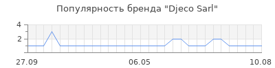 Популярность Djeco Sarl