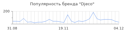 Популярность djeco