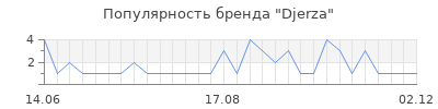 Популярность djerza