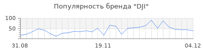 Популярность dji