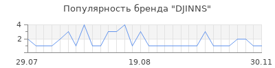 Популярность djinns