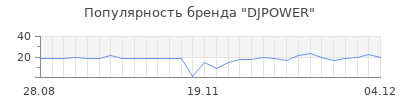 Популярность DJPOWER