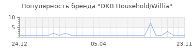 Популярность dkb household willia