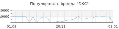 Популярность dkc
