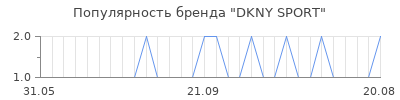 Популярность dkny sport