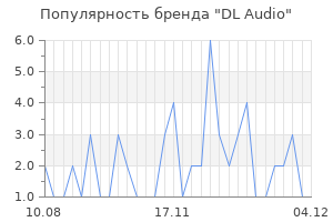 Популярность бренда DL Audio