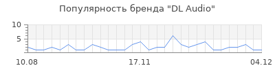 Популярность DL Audio