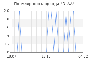 Популярность бренда DLAA