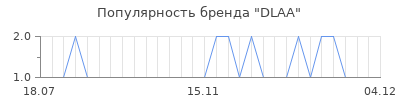 Популярность DLAA