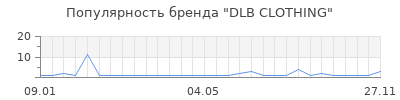 Популярность DLB CLOTHING