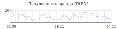Популярность dled