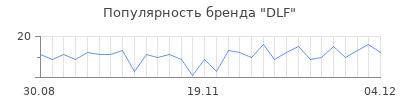 Популярность dlf