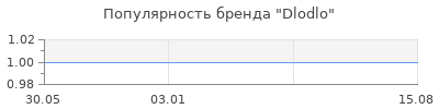 Популярность dlodlo