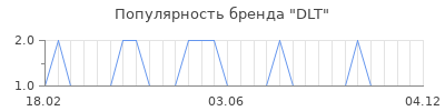 Популярность DLT